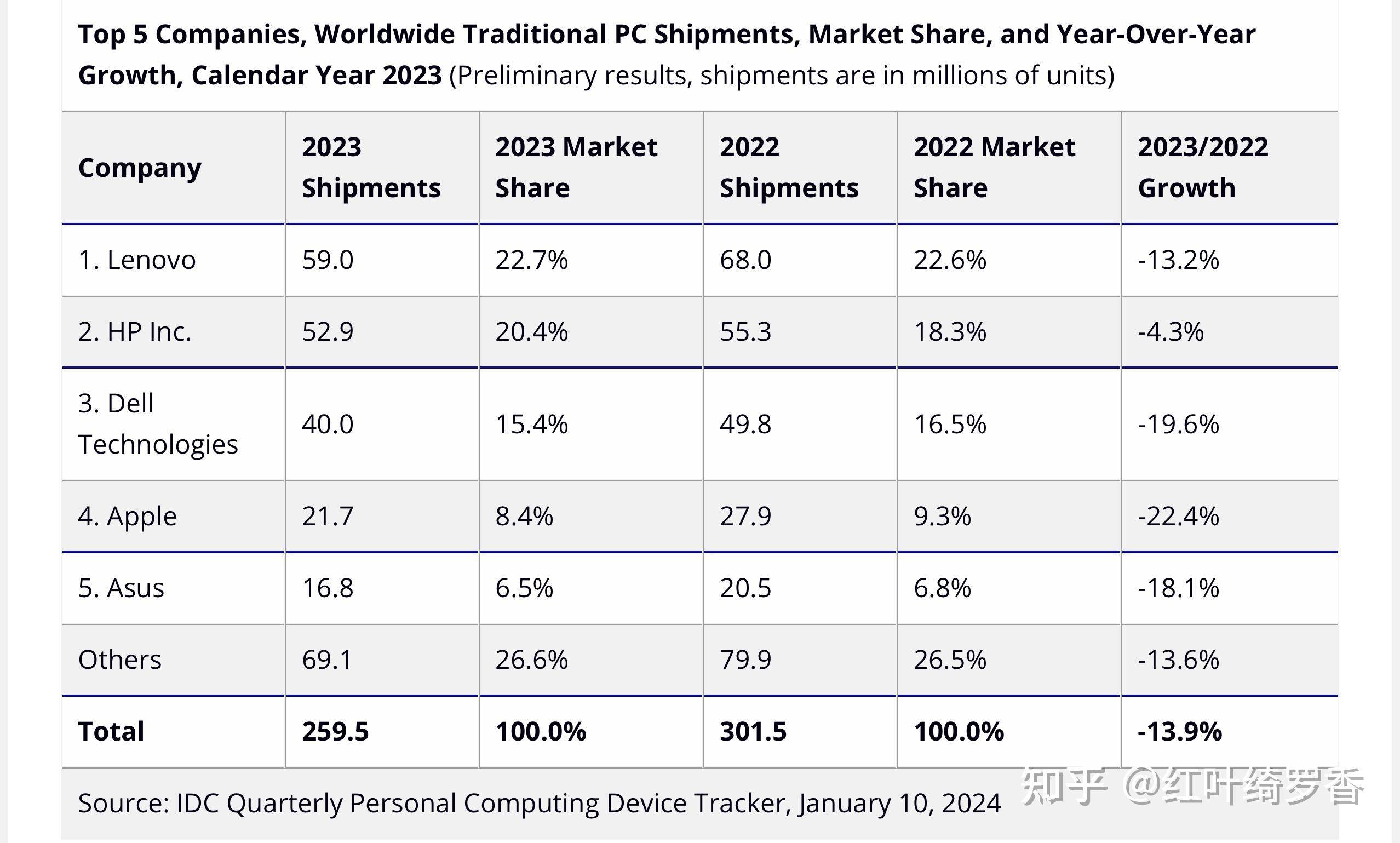 为什么 macOS 被公认的好用，而2023全球份额只有9.4%，不如Windows 的72.72%？  第2张