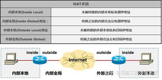 网络地址转换（NAT）技术是否拖慢了互联网发展？  第4张