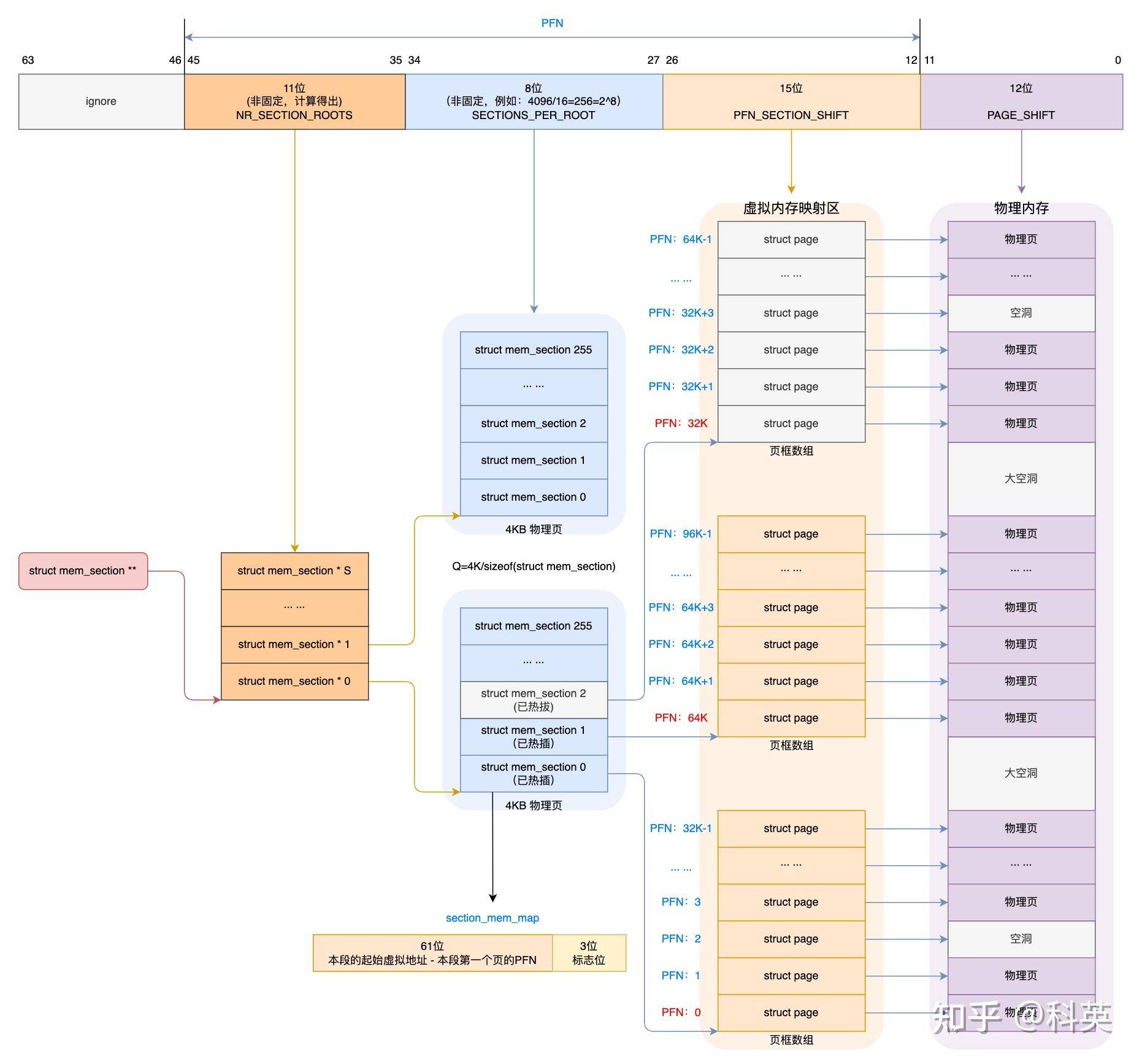 Linux系统启动之后，物理内存的布局是怎么样的？  第4张