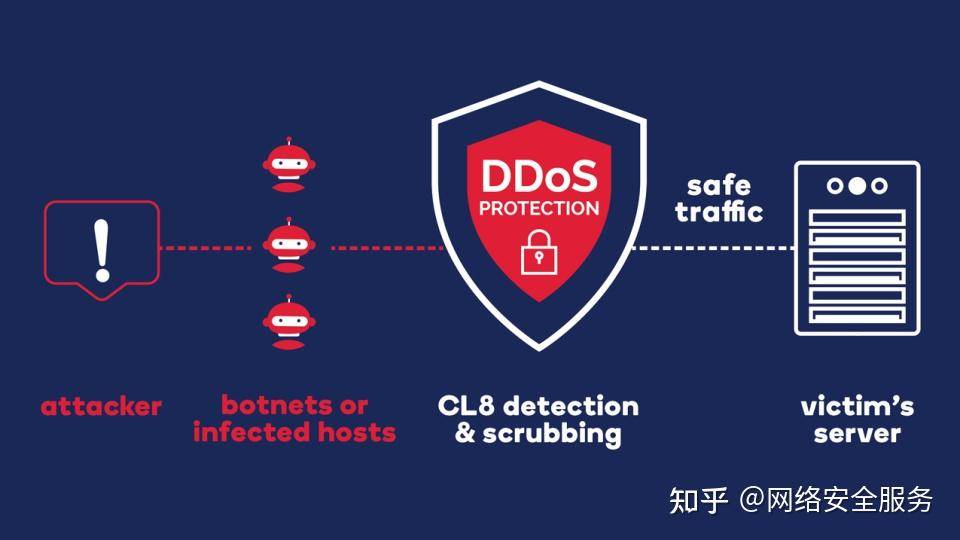 什么是DDoS攻击?DDoS攻击的原理是什么? 第8张 什么是DDoS攻击?DDoS攻击的原理是什么? 第8张