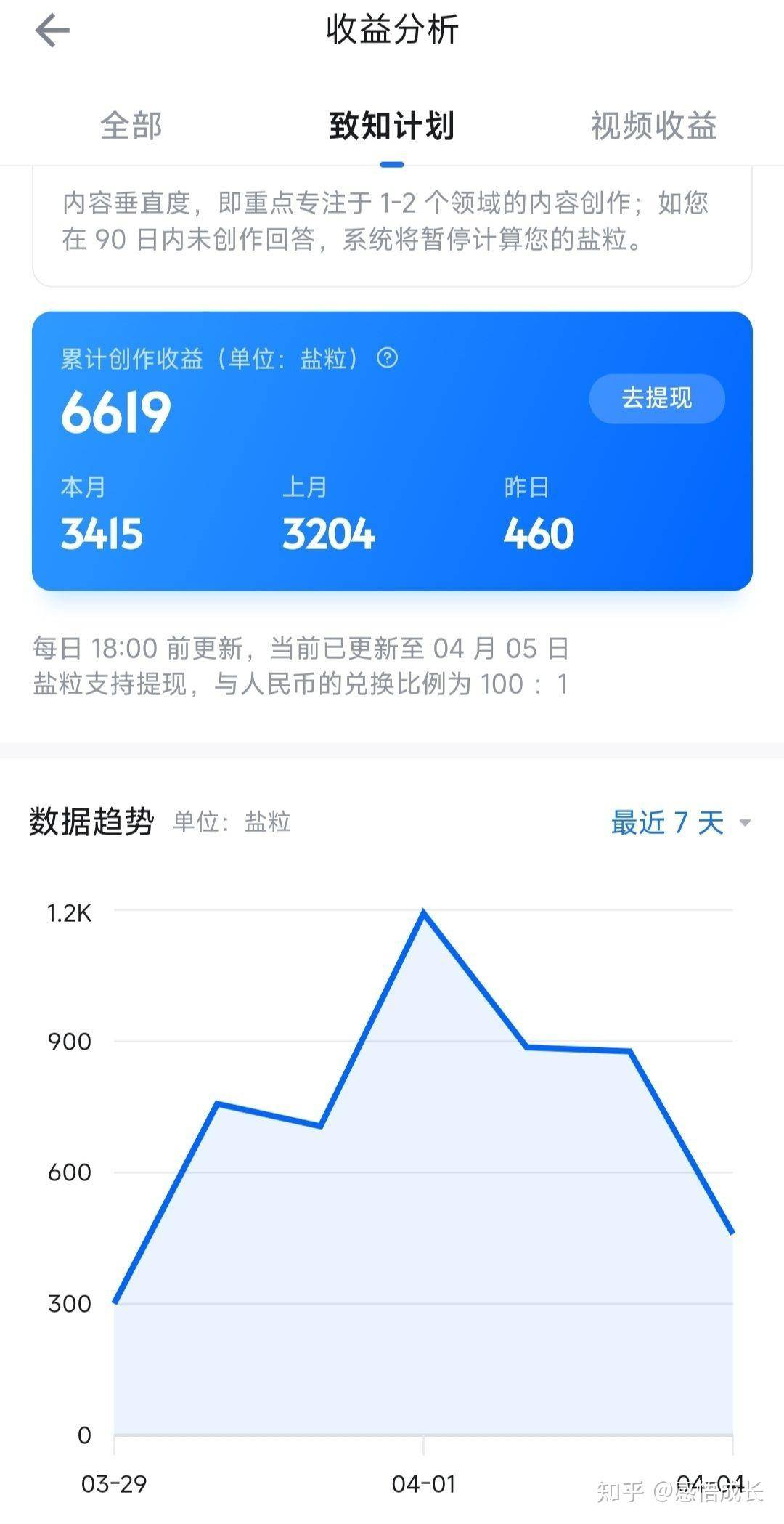 知乎上能赚钱那么你赚到了多少?  第1张