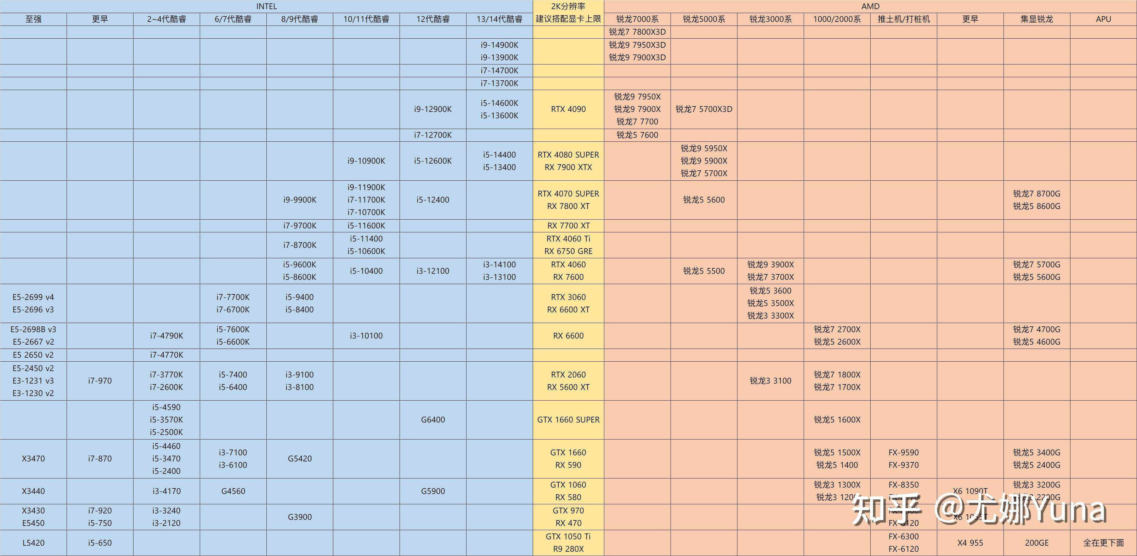 AMD各个价位的CPU和主板，哪个的性价比最高？  第2张