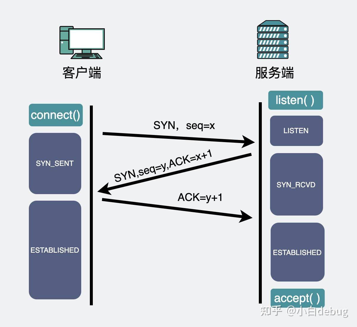 网络编程中的 Socket 该怎么理解？  第13张