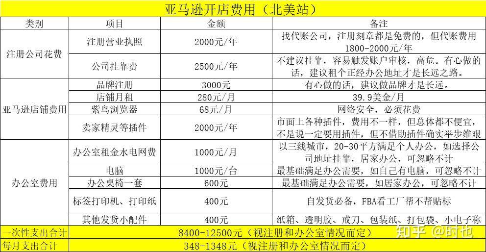 个人如何做跨境电商？  第11张