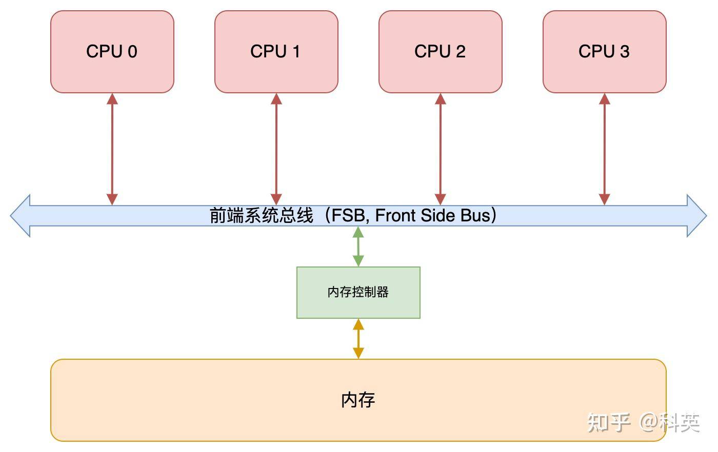Linux系统启动之后，物理内存的布局是怎么样的？  第5张