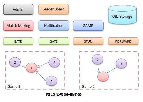 端游、手游服务端常用的架构是什么样的？  第13张