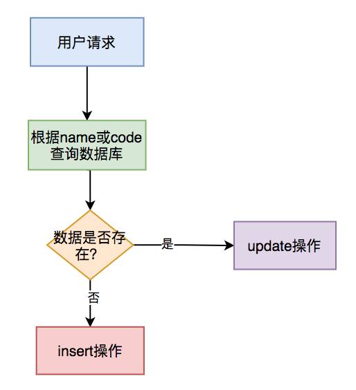 3毫秒之内一个订单重复提交两次，java后台怎么防止订单重复提交？跪求大神解惑？  第1张