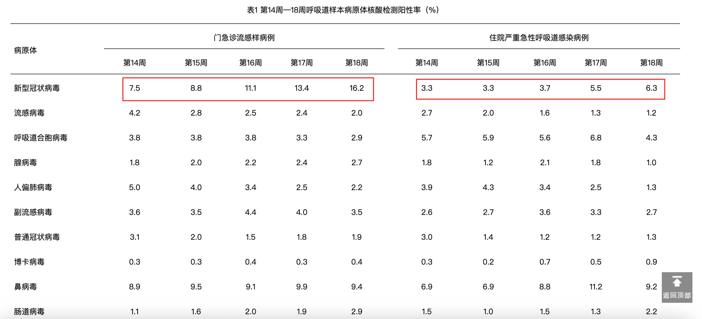 新冠怎么样了？消失了吗？  第1张