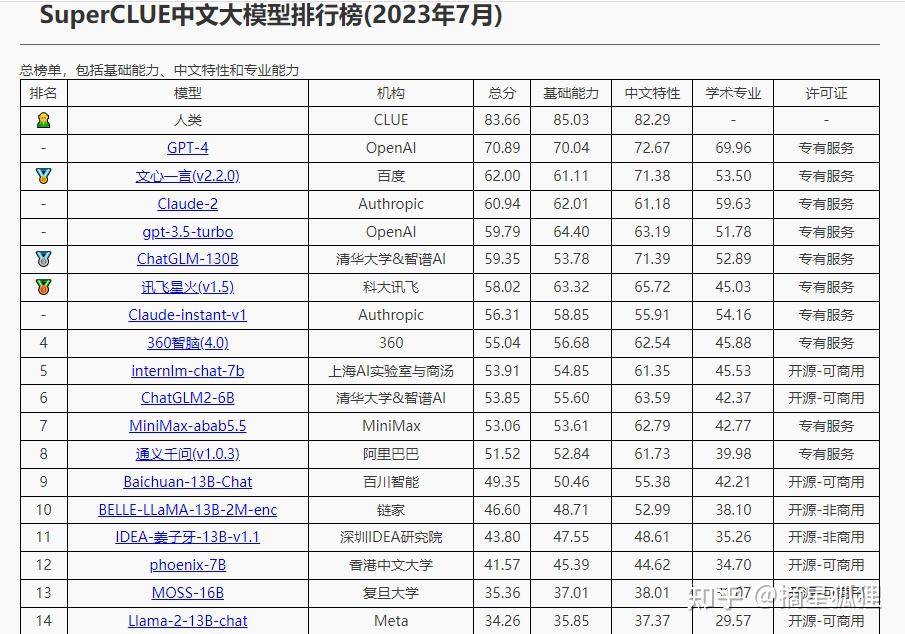 国内AI大模型已近80个，哪个最有前途？  第10张