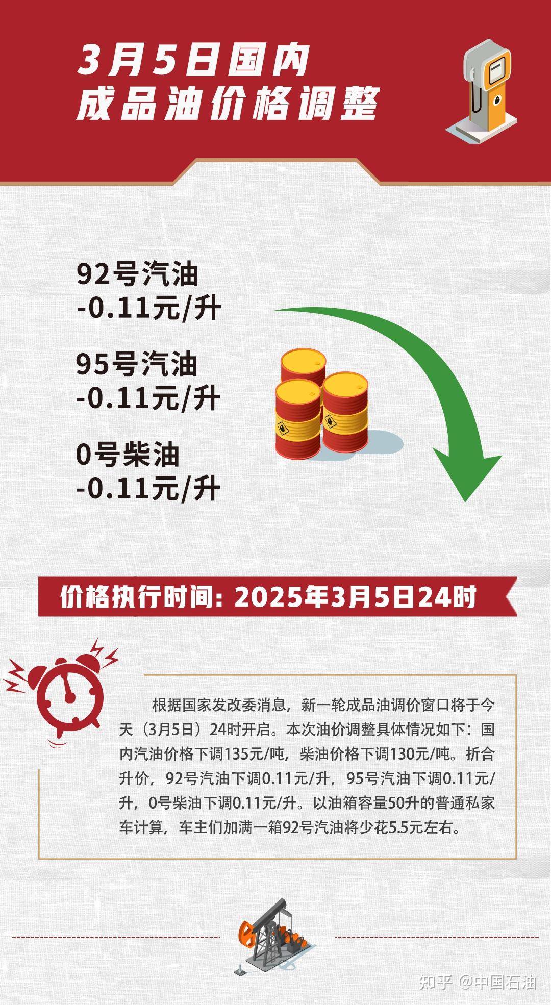 国内成品油价迎来年内「二连降」，加满一箱油将少花 5.5 元，接连下降背后有何影响因素？后续走势如何？  第1张