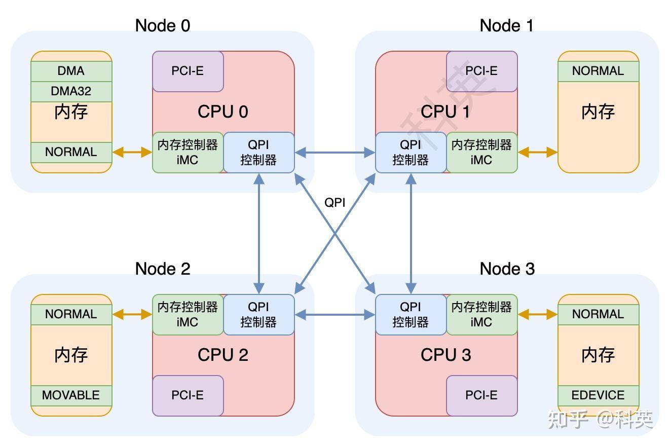 Linux系统启动之后，物理内存的布局是怎么样的？  第9张