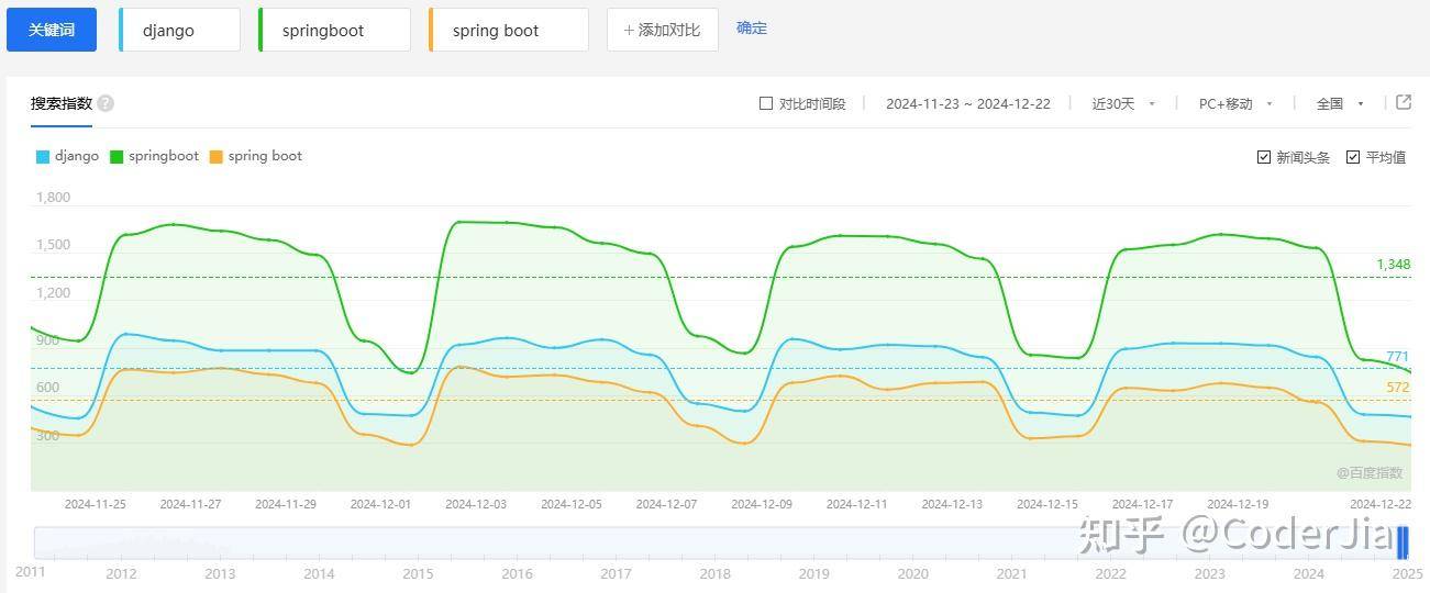 现在学习Django好一些还是springboot好一些？  第2张