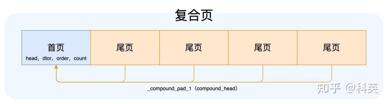 Linux系统启动之后，物理内存的布局是怎么样的？  第16张