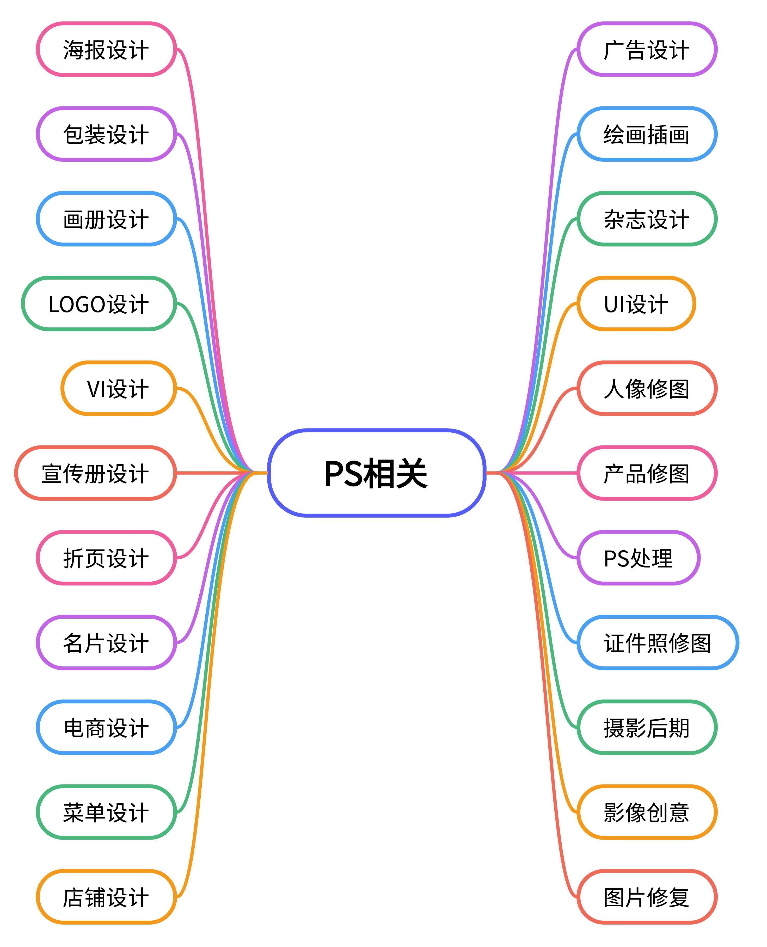 一般自学PS达到接单水平需要多久？  第3张