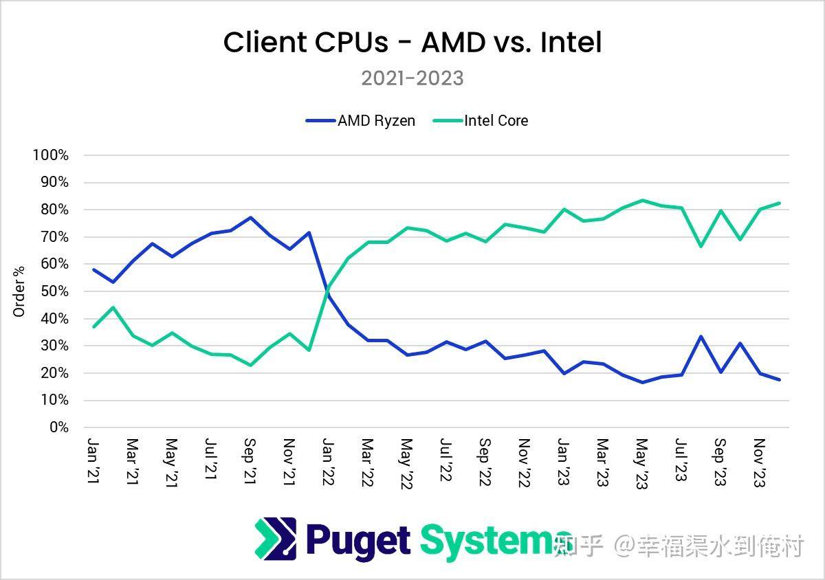 AMD 锐龙 7000 故障率高于 Intel 酷睿 13/14 代吗？  第1张